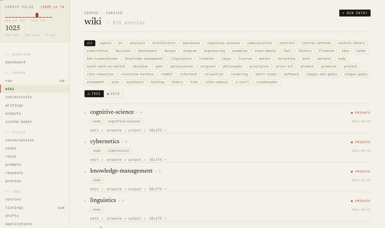 The StandMeet admin wiki view with a corpus activity sparkline, tag filters and private entries